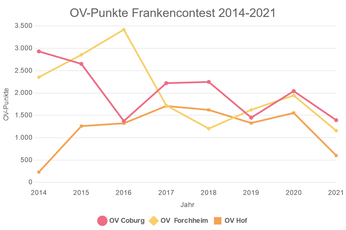OV-Punkte Frankencontest 2014-2021